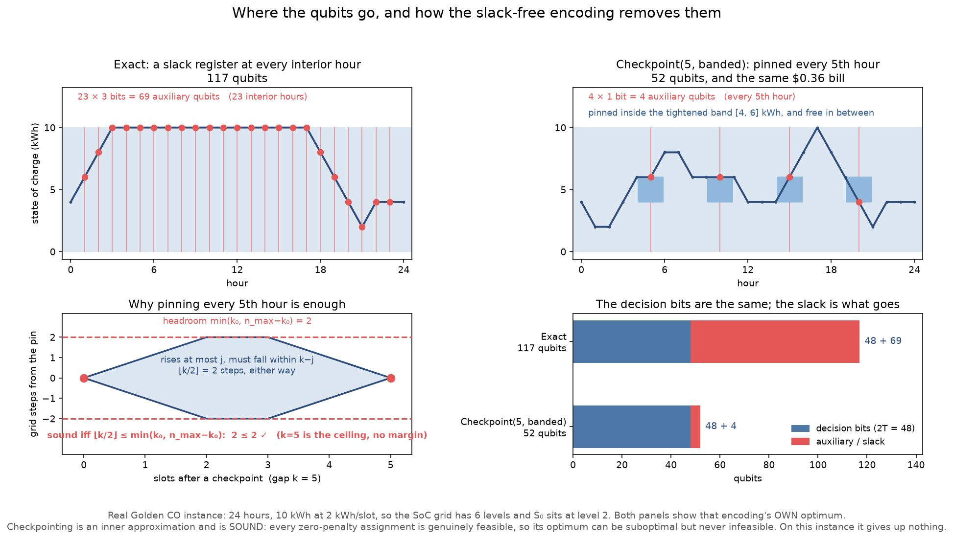 Four panels. Two show a day's battery level, the first with a red marker at every interior hour and the second with markers only every fifth hour, each sitting in a shaded band. A third panel draws the diamond shape the level can wander inside between two checkpoints. A fourth compares the two encodings as stacked bars, 48 decision bits plus 69 bookkeeping against 48 plus 4.