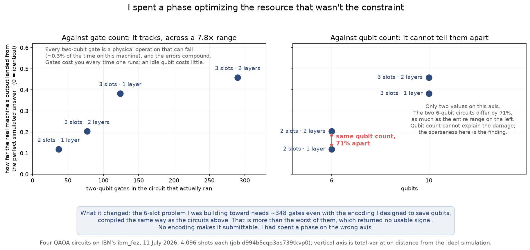 Two scatter plots of the same four circuits, each labeled by how many time slots and QAOA layers it used. On the left, plotted against two-qubit gate count, the four points rise steadily from lower left to upper right. On the right, plotted against qubit count, the same four points stack onto just two vertical positions, with the two six-qubit circuits sitting far apart.