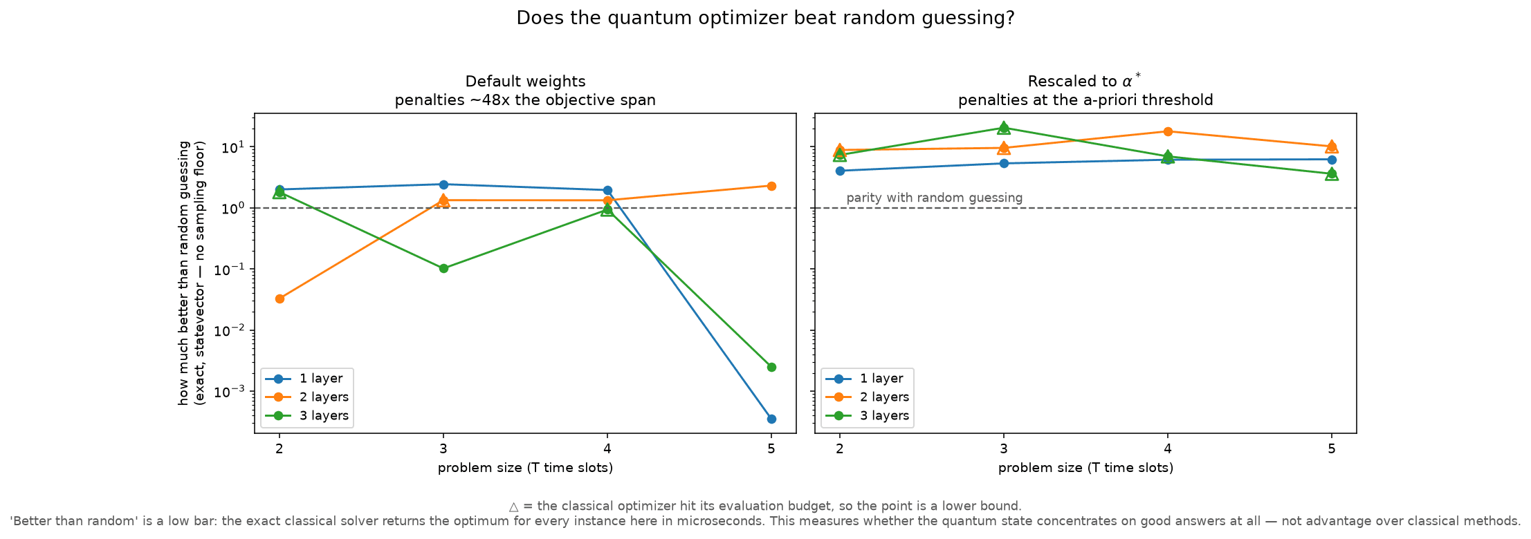 Two charts side by side, both showing how much better than random guessing the quantum optimizer does. On the left, at the old setting, the lines hover near parity and then collapse far below it at the largest size. On the right, at the corrected setting, every line stays between about 4 and 20 times better than random across all four sizes, with no decline.
