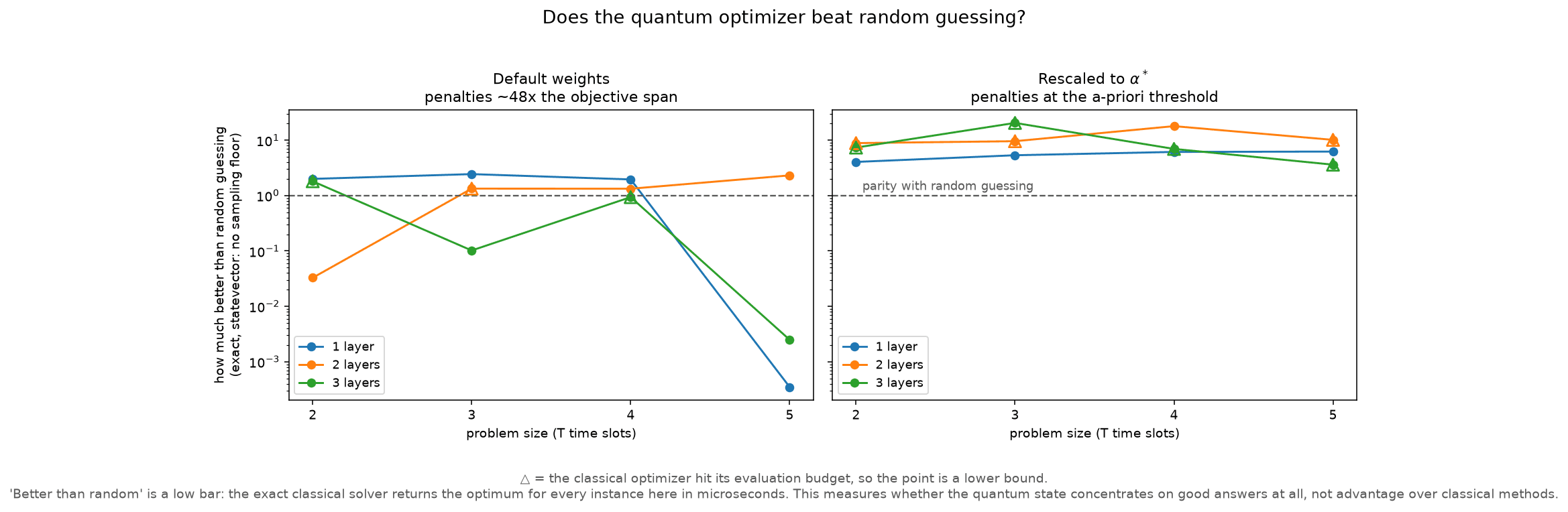 Two log-scale charts of how much likelier than random guessing the quantum optimizer is to return the exact best plan, for problems of 2 to 5 time slots at 1 to 3 QAOA layers. On the left, at the default penalty weight, the lines sit near parity and two of the three fall far below it at 5 slots. On the right, at alpha*, every line stays above parity across all four sizes.