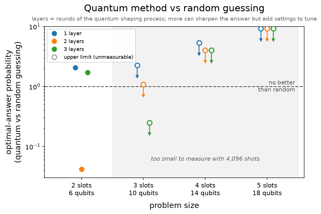 Log-scale chart titled Quantum method vs random guessing, showing the ratio of QAOA's probability of producing the optimal schedule to uniform random guessing, for problems from 6 to 18 qubits and 1 to 3 QAOA layers. Solid dots at 6 qubits range from about 2 down to well below 1; larger sizes show hollow upper-limit markers with arrows inside a shaded unmeasurable band.
