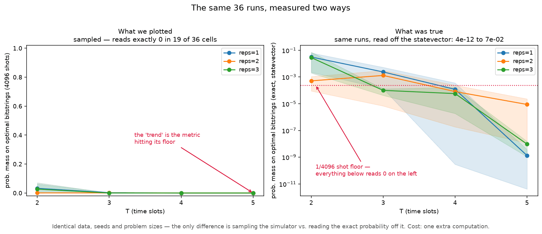 Two charts of the same 36 runs. Left, sampled: the lines drop to zero and lie flat along the bottom from the second size onward. Right, the same runs read exactly: the values continue downward across many orders of magnitude, well below the sampling floor marked as a dotted line.