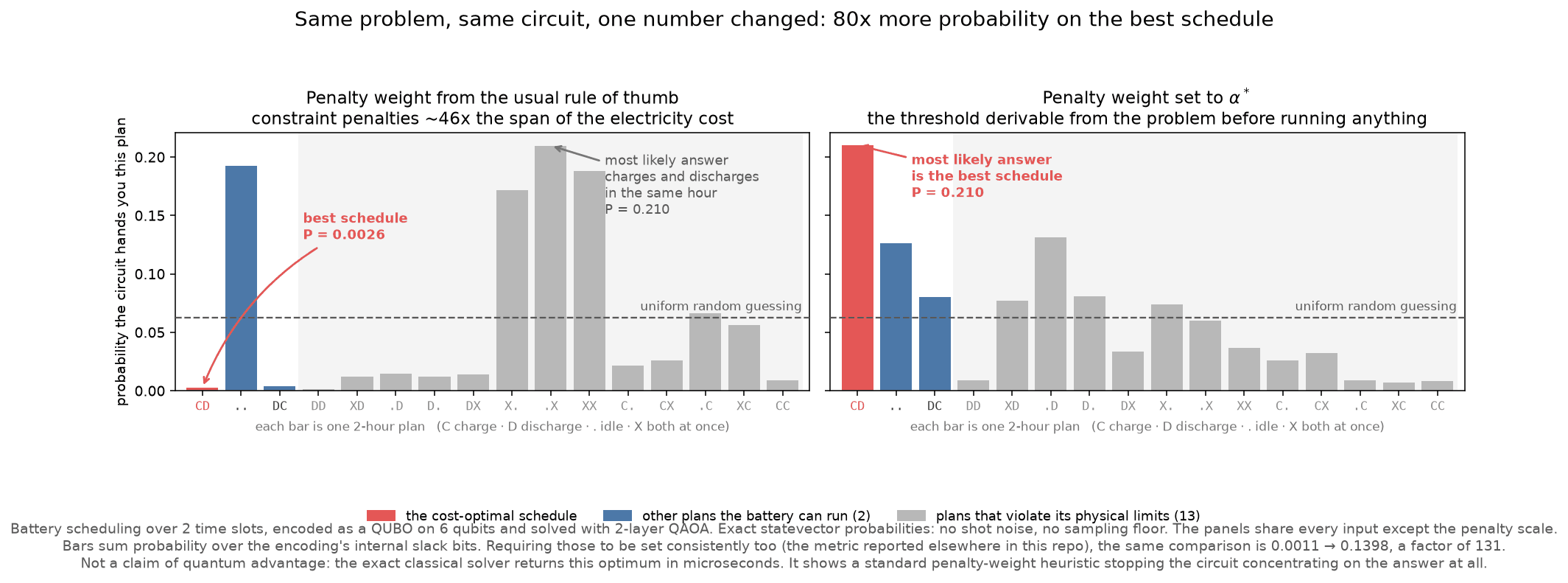 Two bar charts side by side, each showing how likely the circuit is to return each of sixteen possible two-hour battery plans. On the left, at the old setting, the tallest bars are gray plans that break the battery's physical limits, and the red bar for the cheapest legal plan is almost invisible at the far left. On the right, at the corrected setting, the red bar is the tallest on the chart.