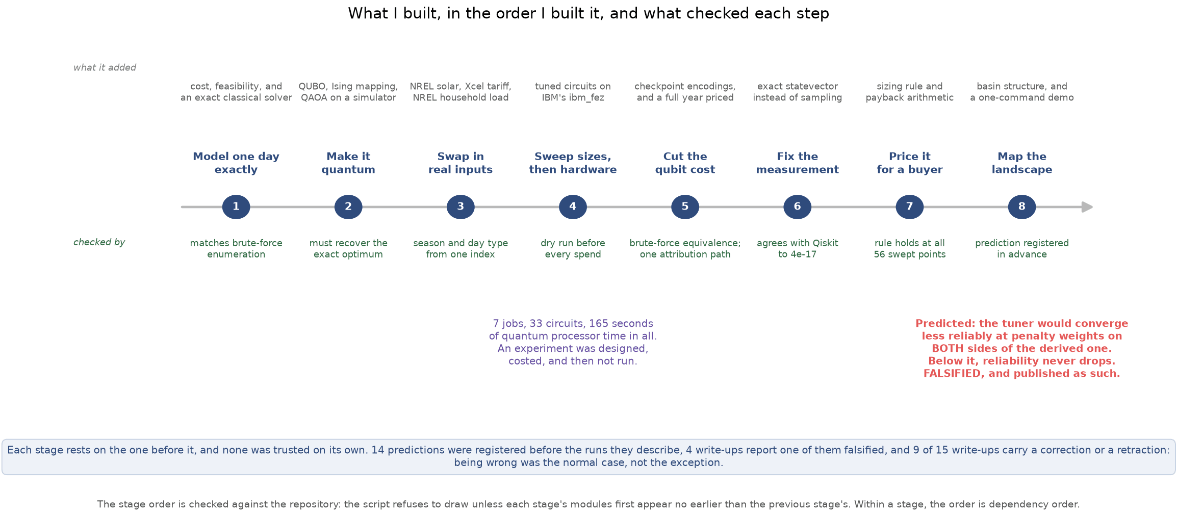 A horizontal chart of eight numbered stages, from modeling one day exactly through mapping the landscape. A row above each stage says what it added and a row below says what checked it, such as matching brute-force enumeration or agreeing with Qiskit to 4e-17. Annotations record 7 jobs and 165 seconds of quantum time, one falsified registered prediction, and a summary line counting 14 registered predictions and 9 of 15 write-ups carrying a correction or retraction.