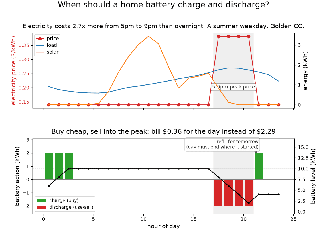 Two-panel chart of a real Golden, Colorado summer weekday. Top: time-of-use price, household load and solar generation, with the 5 to 9 PM peak window shaded. Bottom: the cost-optimal battery plan, charging overnight in green, discharging through the evening peak in red, and refilling so the day ends at the starting level.