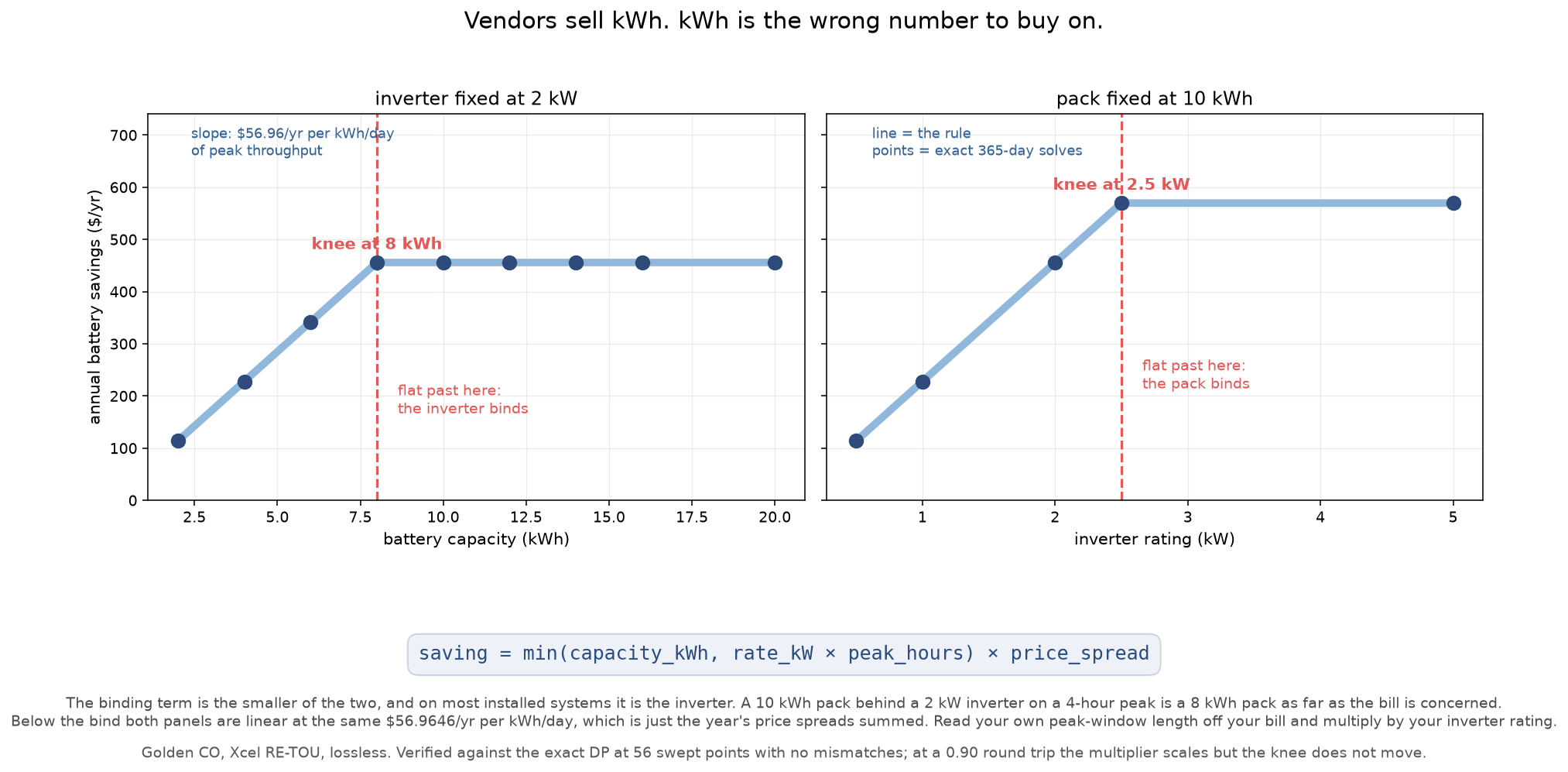 Two line charts of annual battery savings. On the left, savings rise straight with battery capacity and then go flat at 8 kWh. On the right, savings rise straight with inverter rating and then go flat at 2.5 kW. Both bends are marked, and the exact solved points sit on the line.