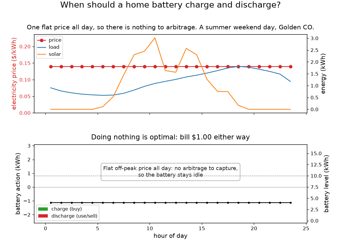 The same two-panel chart for a summer weekend day. The price line is flat across all 24 hours, and the lower panel is empty: no charging and no discharging, with the battery level a straight line.