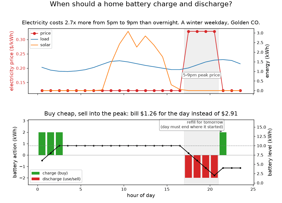 The same two-panel chart for a winter weekday in Golden, Colorado. Solar generation is lower and the prices are lower, but the plan is the same shape: charge in the first three hours, discharge through the 5 to 9 PM peak, refill afterward.